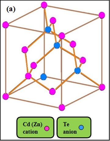 CdZnTe Crystal structure