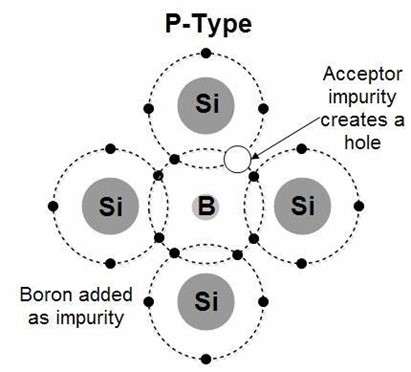 p type silicon